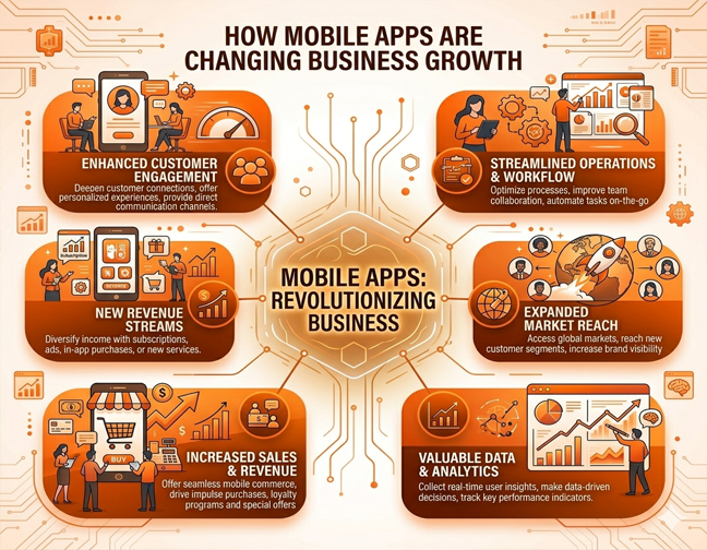 How Mobile Apps Are Changing Business Growth